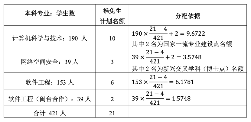2023 年推免名额分配